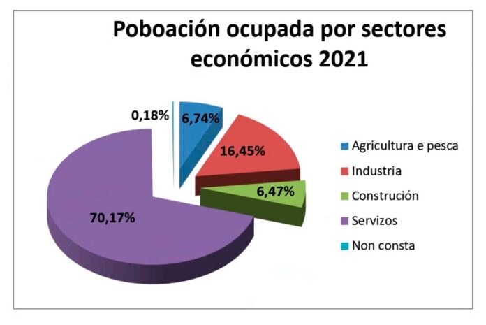 Poboación ocupada por sectores económicos Poboación ocupada por sectores económicos